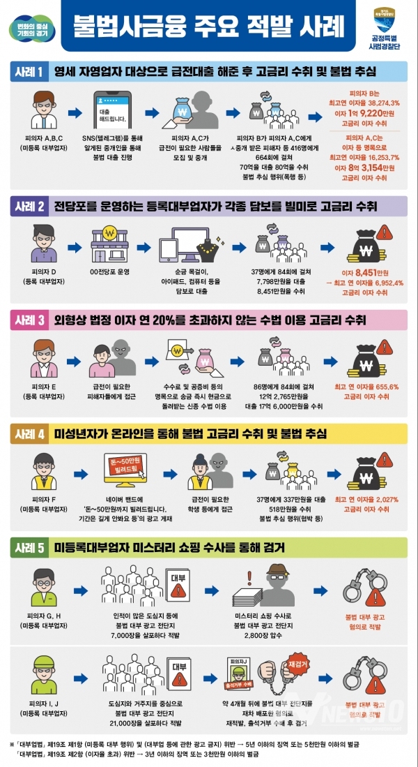 경기도 공정특별사법경찰단의 불법사금융 주요 적발 사례./사진=경기도